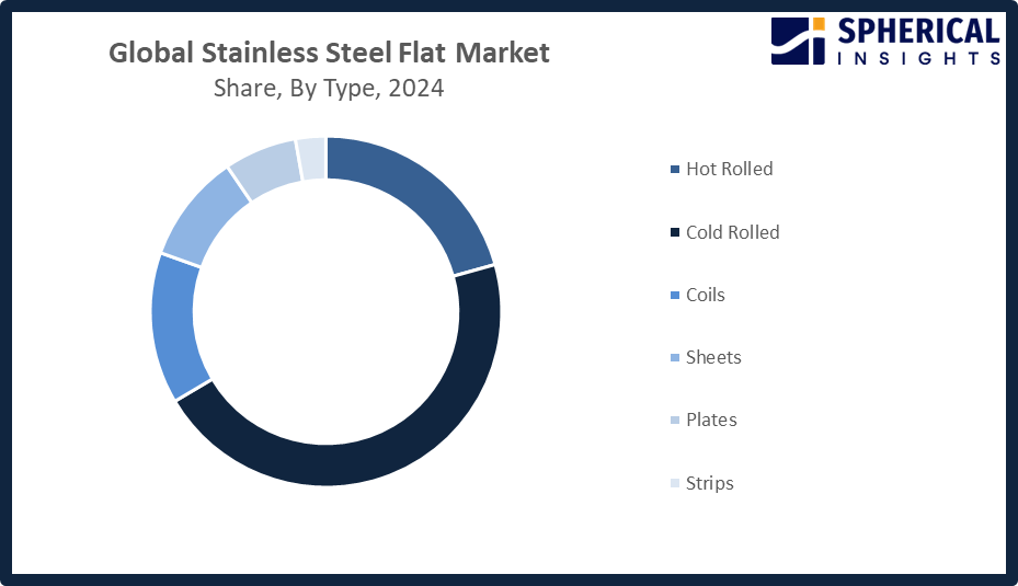 Global Stainless Steel Flat Market
