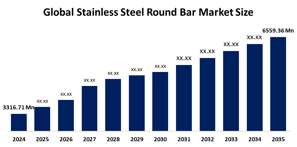 Global Stainless Steel Round Bar Market