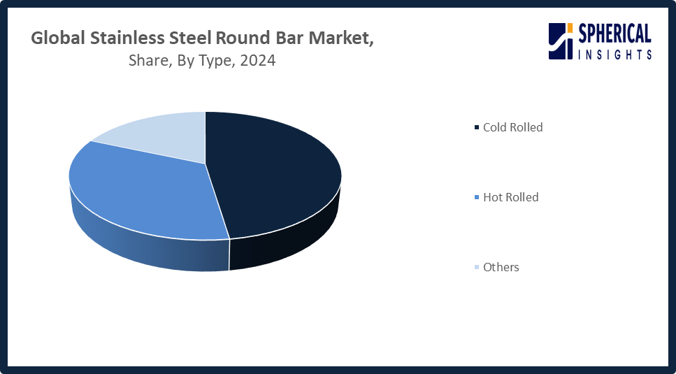 Global Stainless Steel Round Bar Market