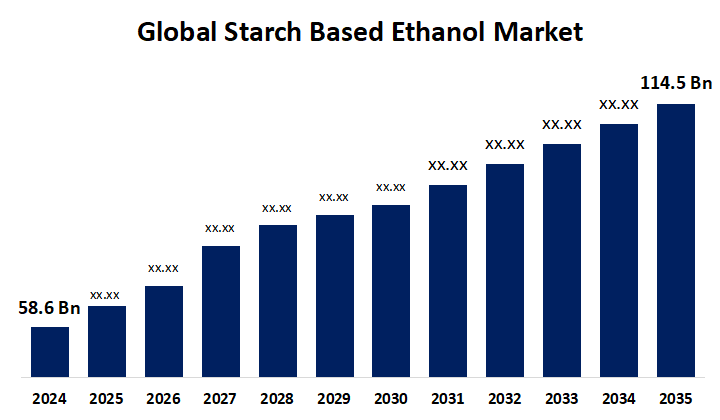 Global Starch Based Ethanol Market