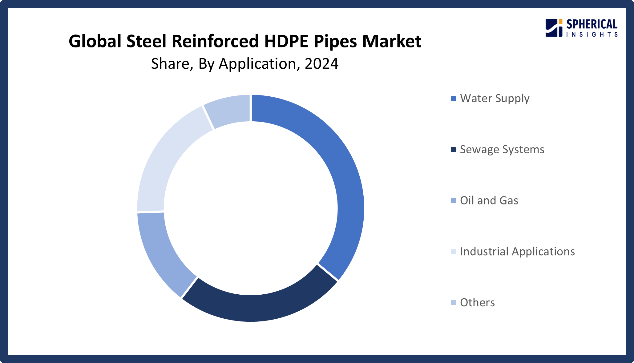 Global Steel Reinforced HDPE Pipes Market