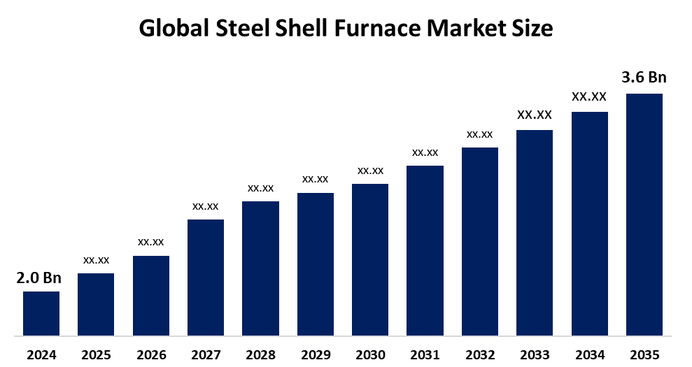 Global Steel Shell Furnace Market Size