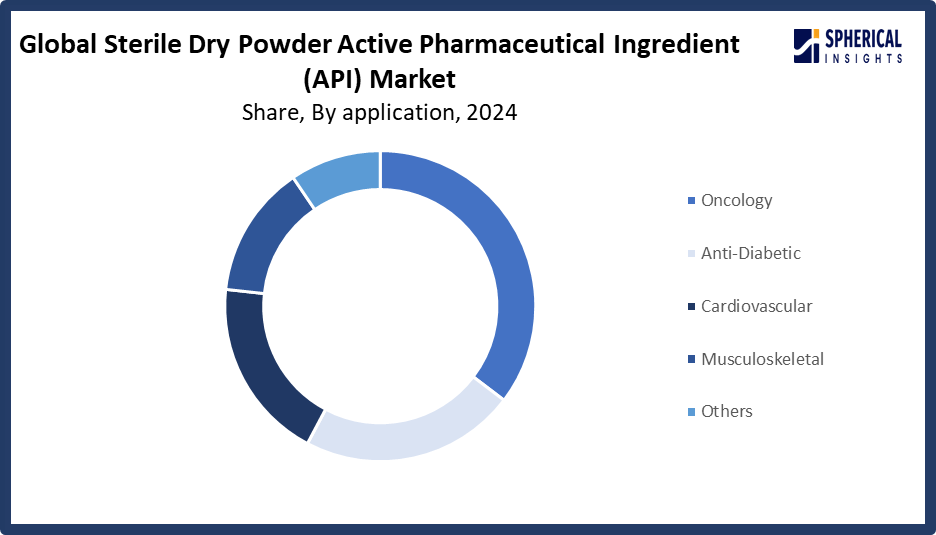 Global Sterile Dry Powder Active Pharmaceutical Ingredient (API) Market