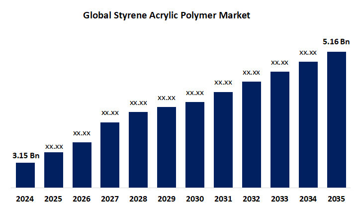 Global Styrene Acrylic Polymer Market