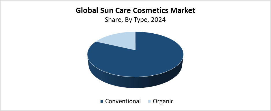 Global Sun Care Cosmetics Market