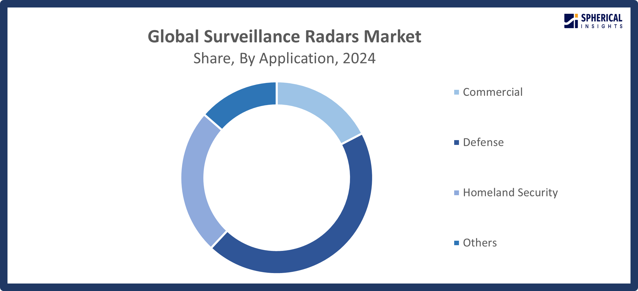 Global Surveillance Radars Market