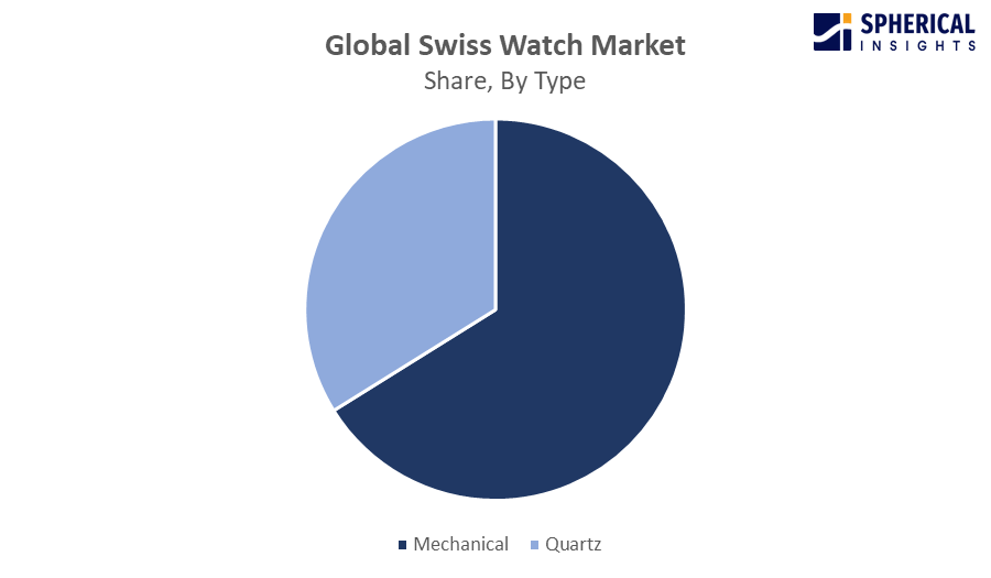 Global Swiss Watch Market