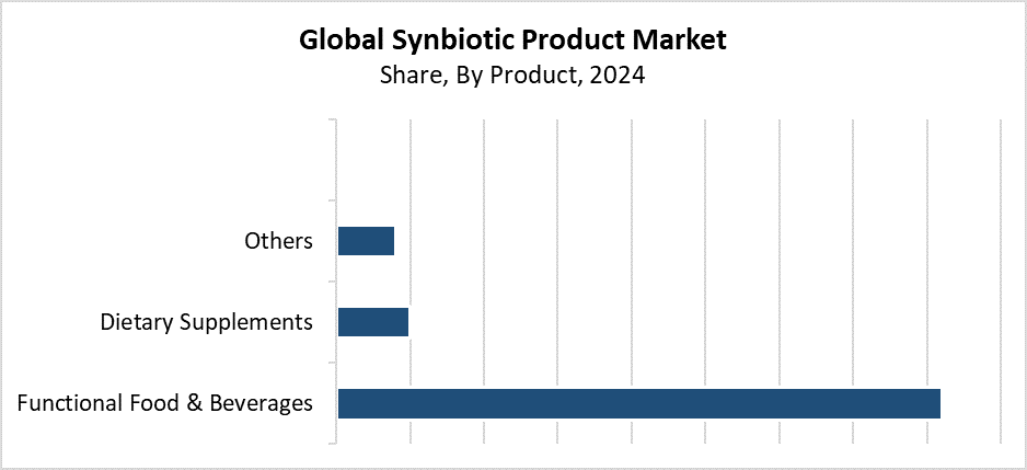 Global Synbiotic Product Market