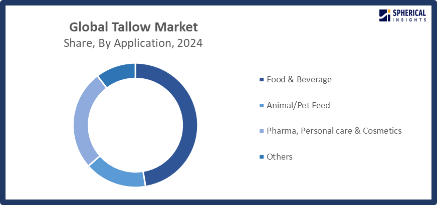Global Tallow Market