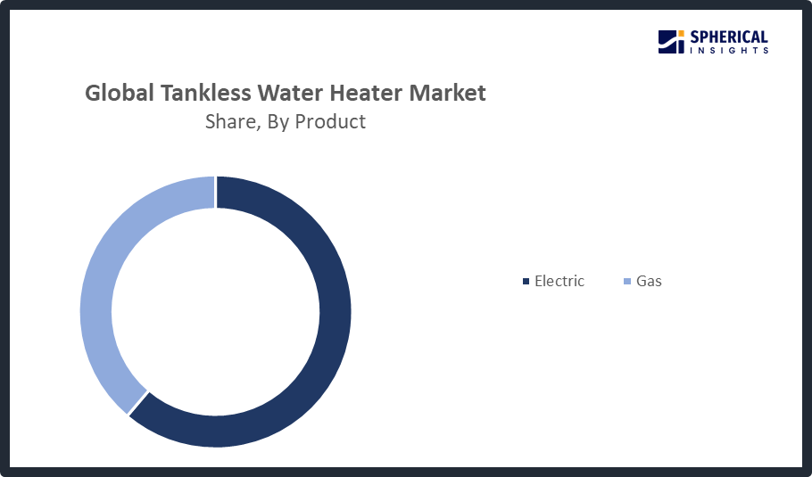 Global Tankless Water Heater Market