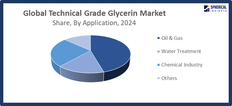 Global Technical Grade Glycerin Market