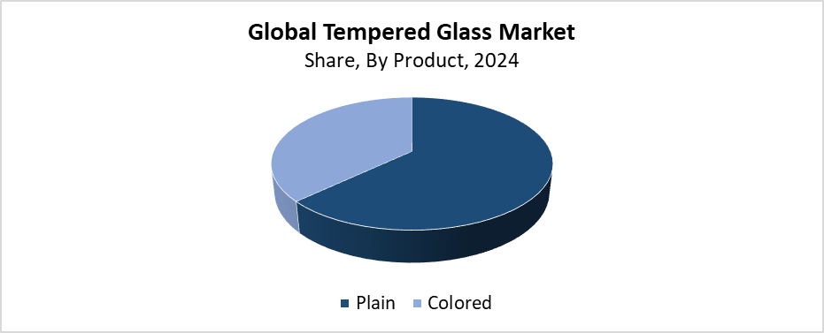 Global Tempered Glass Market