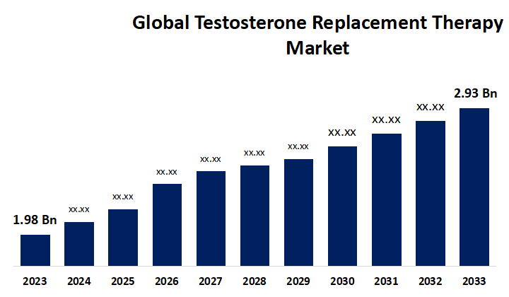 Global Testosterone Replacement Therapy Market