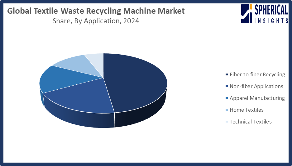 Global Textile Waste Recycling Machine Market
