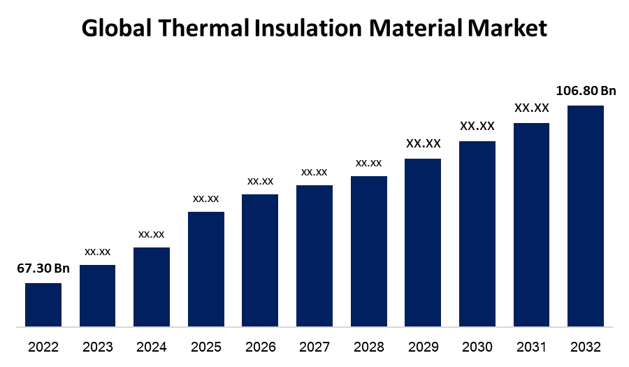 Global Thermal Insulation Material Market