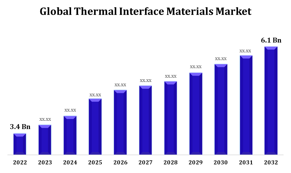 Global Thermal Interface Materials Market 