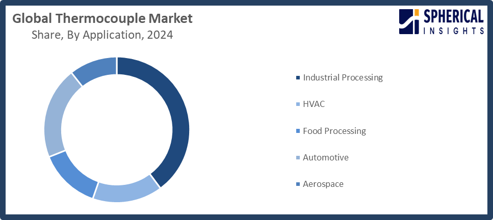 Global Thermocouple Market