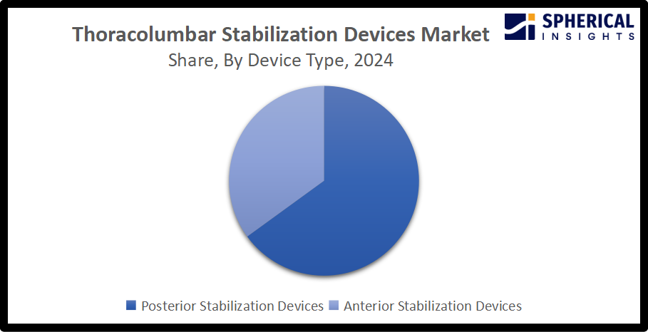 Global Thoracolumbar Stabilization Devices Market