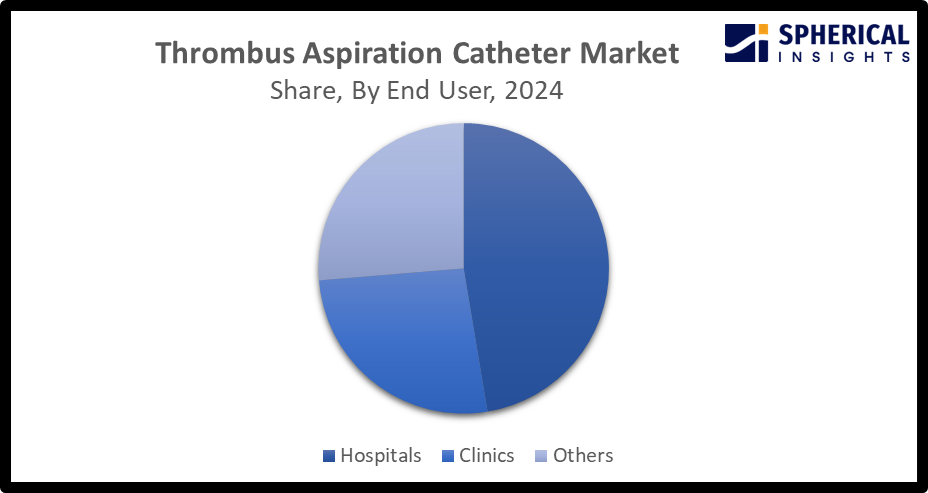 Thrombus Aspiration Catheter Market