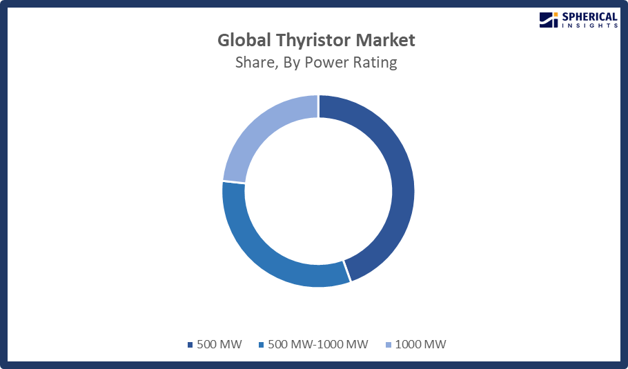 The Thyristor market share