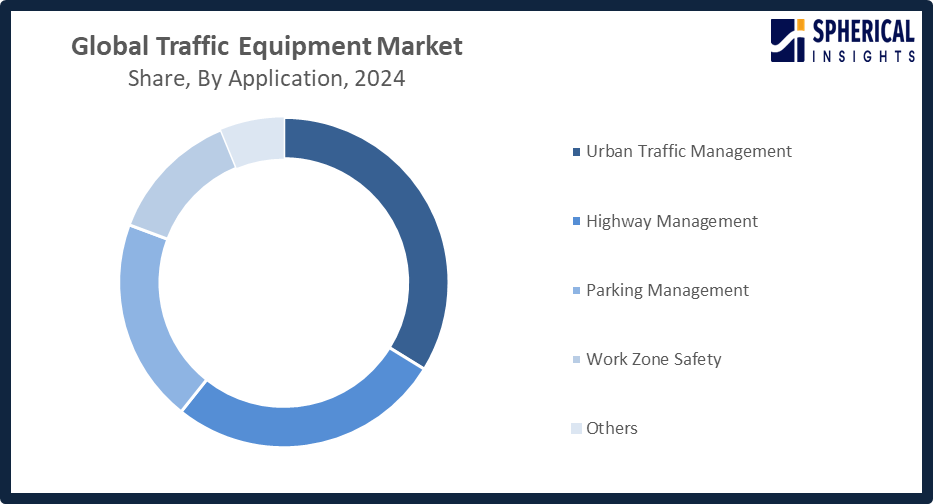 Global Traffic Equipment Market