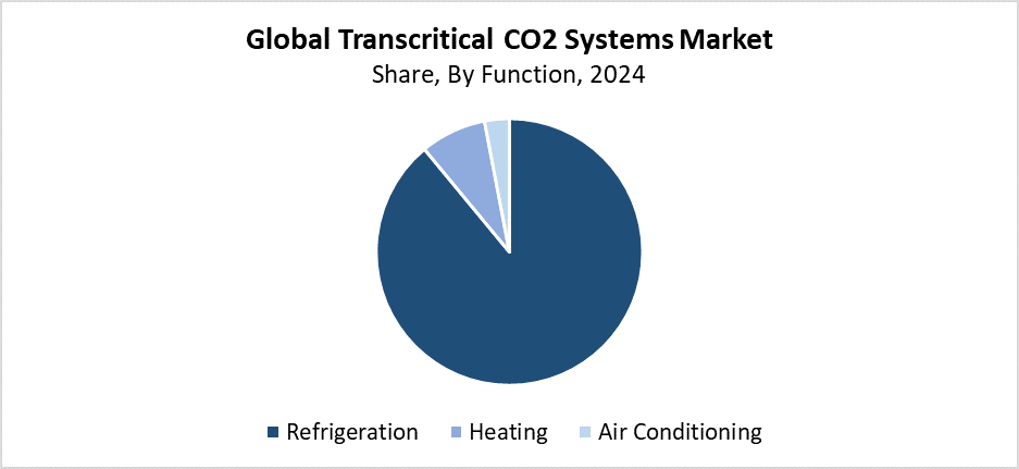 Global Transcritical CO2 Systems Market