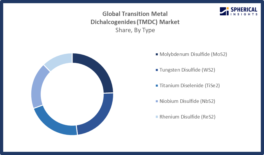Global Transition Metal Dichalcogenides Market Size 