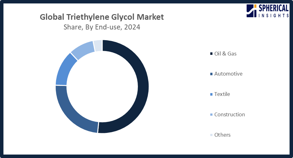 Global Triethylene Glycol Market