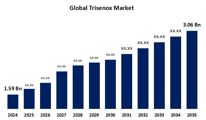 Global Trisenox Market