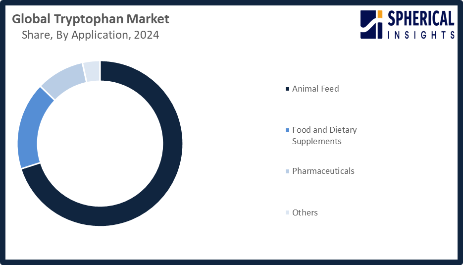 Global Tryptophan Market