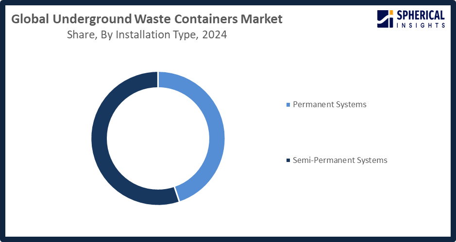Global Underground Waste Containers Market