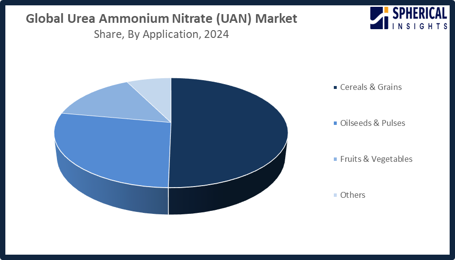 Global Urea Ammonium Nitrate (UAN) Market