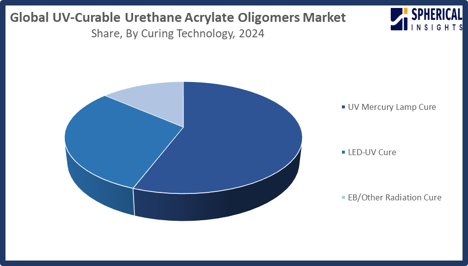 Global UV-Curable Urethane Acrylate Oligomers Market