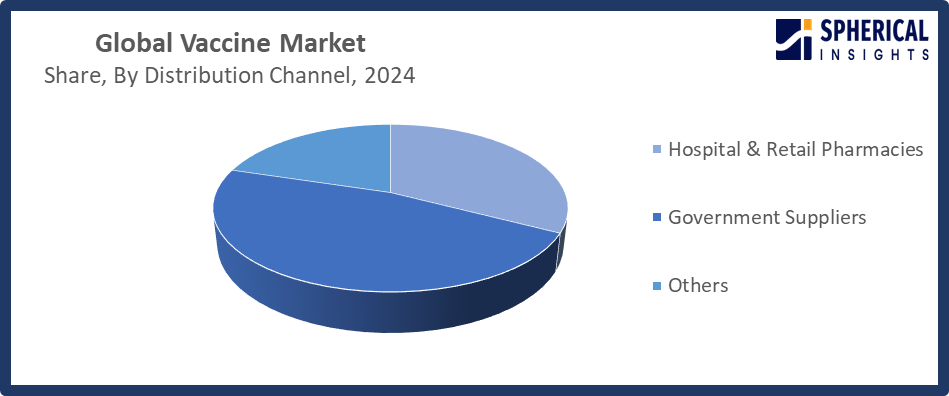 Global Vaccine Market Size 