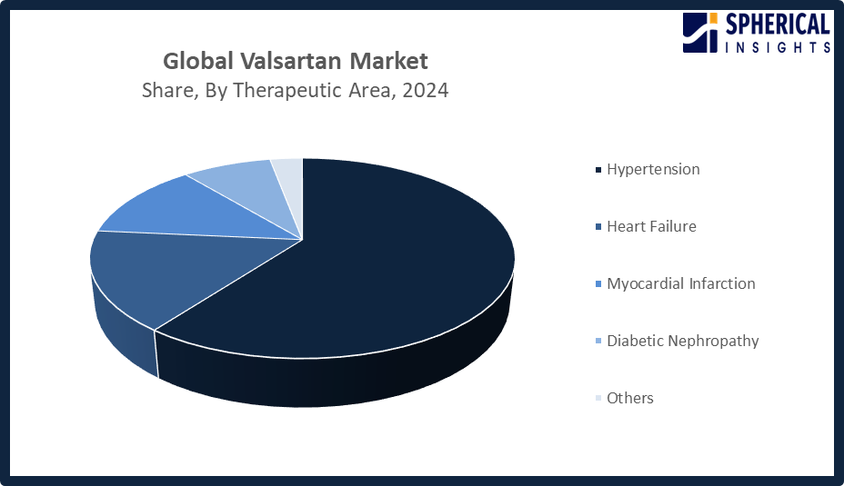 Global Valsartan Market