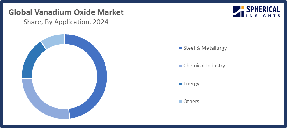 Global Vanadium Oxide Market