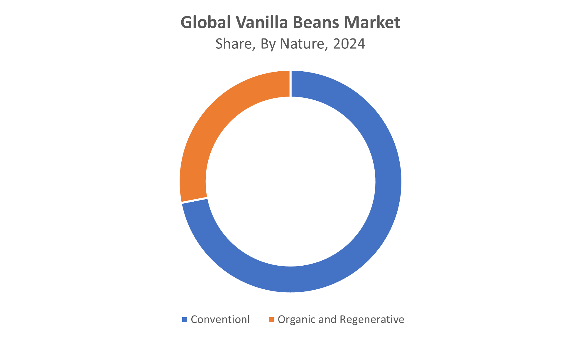 Global Vanilla Beans Market
