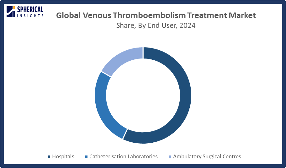 Global Venous Thromboembolism Treatment Market