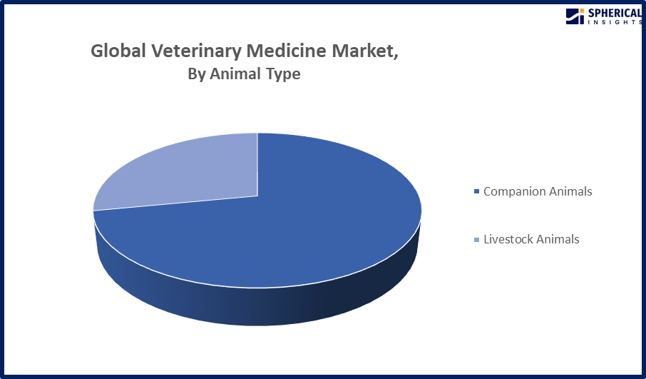 Global Veterinary Medicine Market
