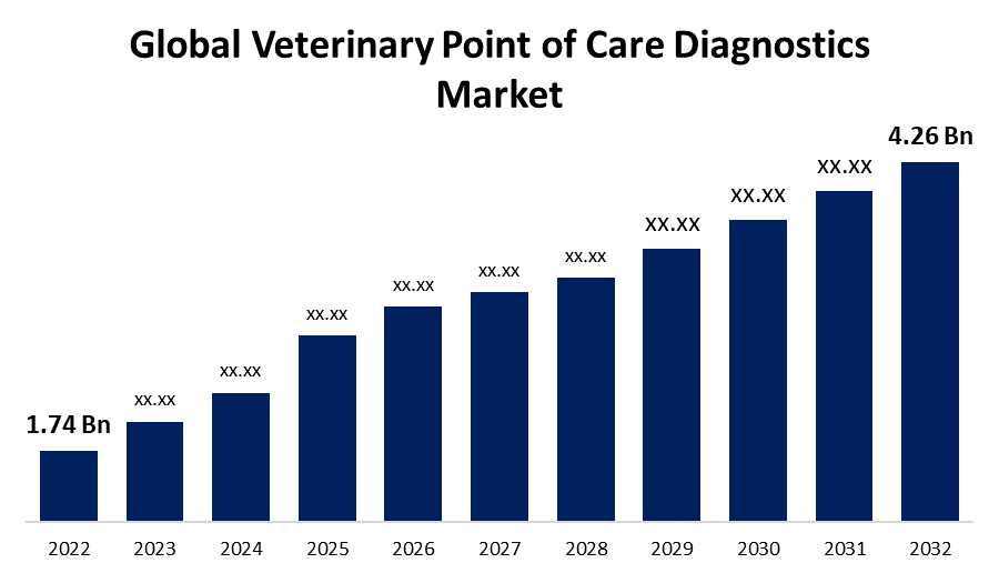 Global Veterinary Point of Care Diagnostics Market 