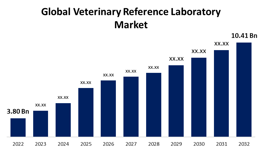 Global Veterinary Reference Laboratory Market 