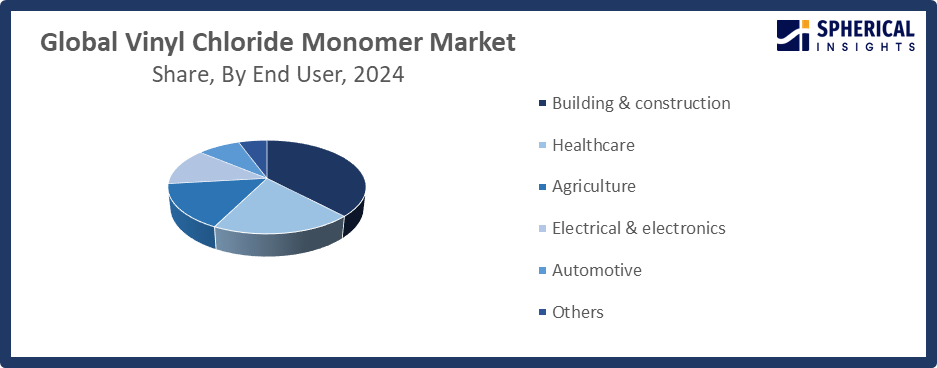 Global Vinyl Chloride Monomer Market
