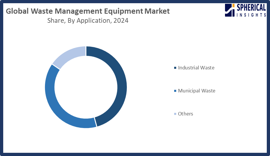 Global Waste Management Equipment Market