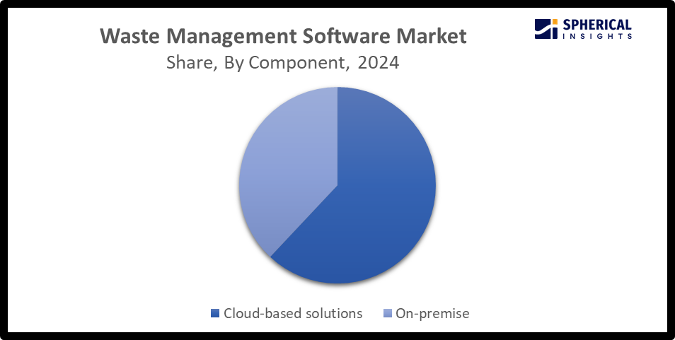 Global Waste Management Software Market
