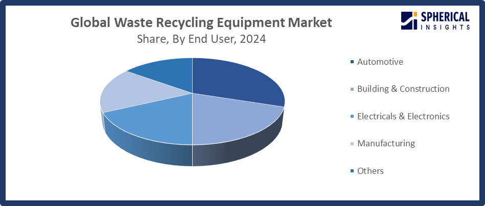 Global Waste Recycling Equipment Market