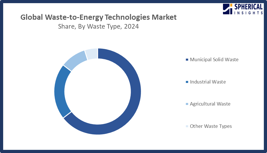 Global Waste-to-Energy Technologies Market