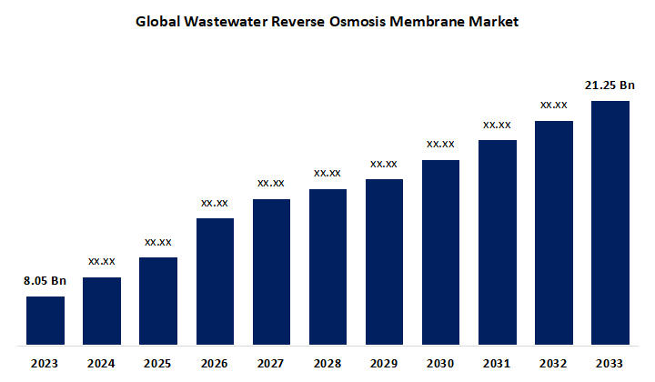 Global Wastewater Reverse Osmosis Membrane Market