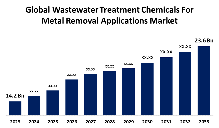 Global Wastewater Treatment Chemicals For Metal Removal Applications Market 