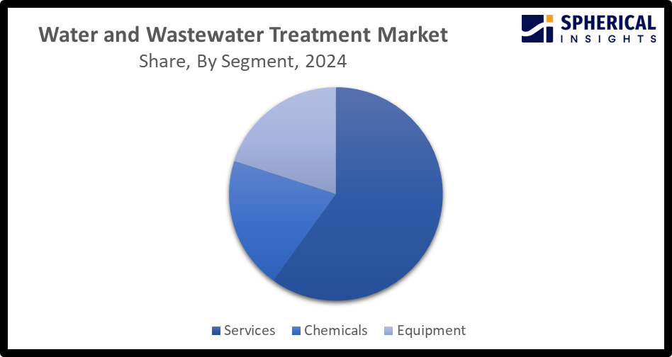 Global Water and Wastewater Treatment Market