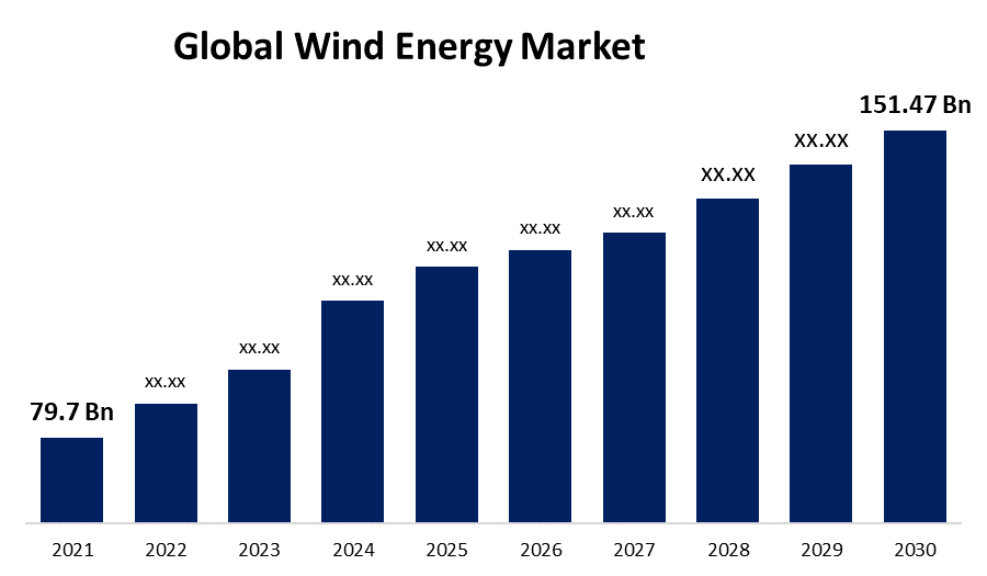 Global Wind Energy Market